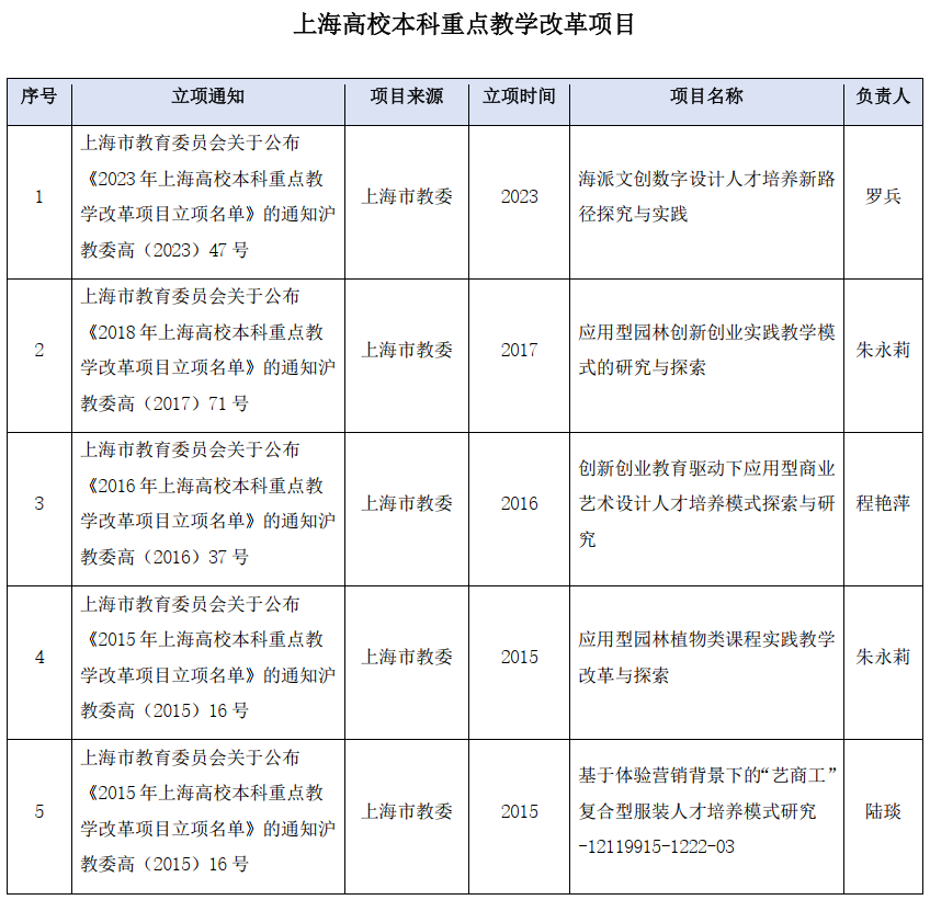 上海高校重点教改.png