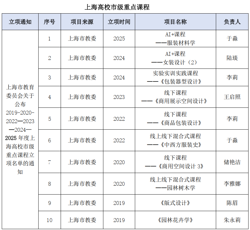 上海市重点课程.png